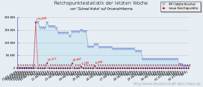 Reichspunktestatistik