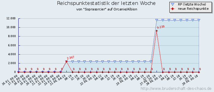 Reichspunktestatistik