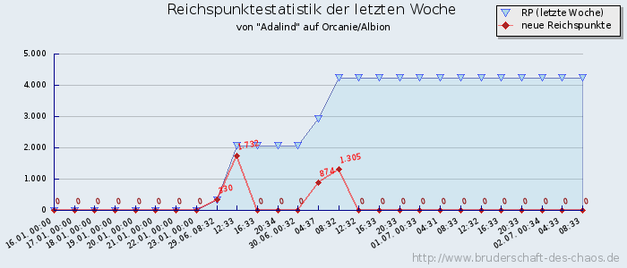 Reichspunktestatistik