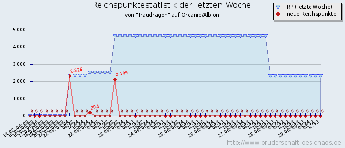 Reichspunktestatistik