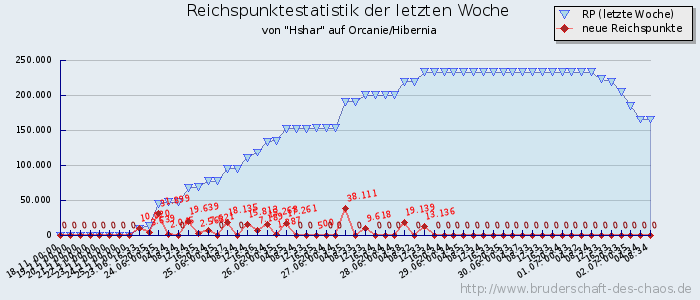 Reichspunktestatistik