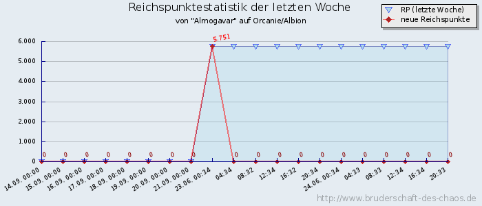 Reichspunktestatistik