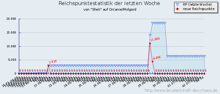 Reichspunktestatistik