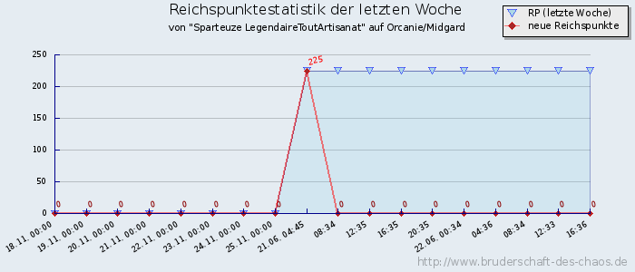 Reichspunktestatistik