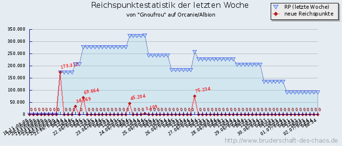 Reichspunktestatistik