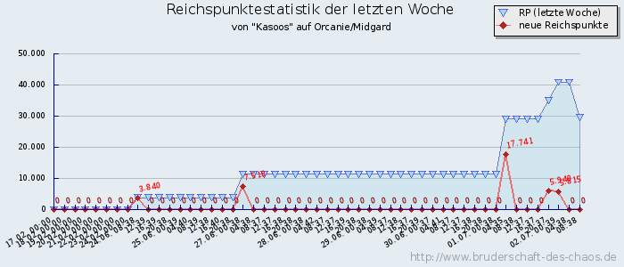 Reichspunktestatistik