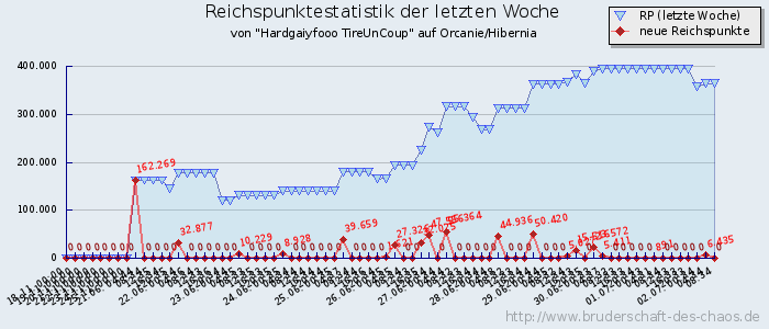 Reichspunktestatistik