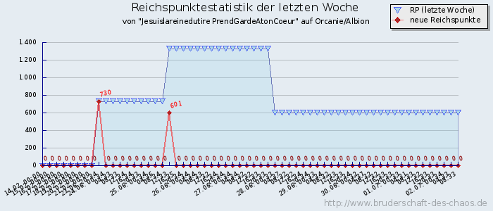 Reichspunktestatistik