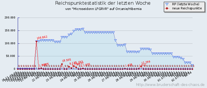 Reichspunktestatistik