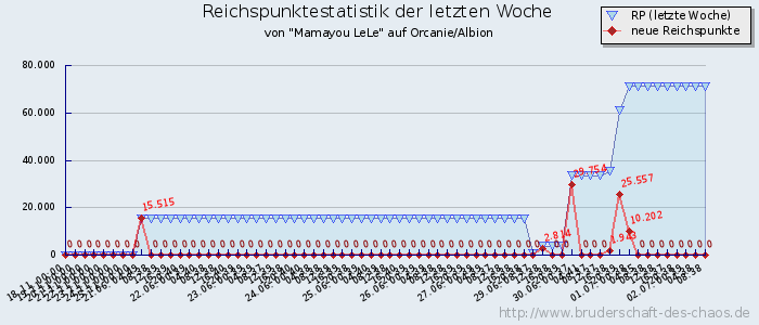 Reichspunktestatistik