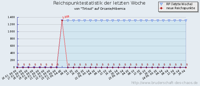 Reichspunktestatistik