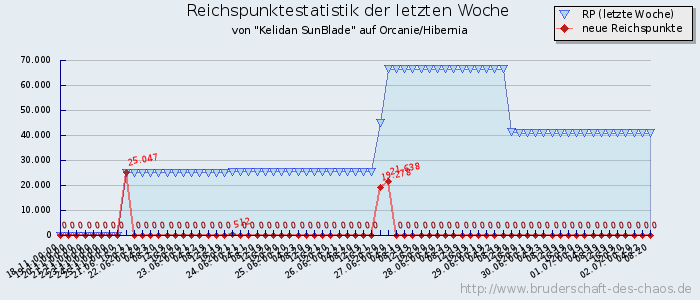 Reichspunktestatistik