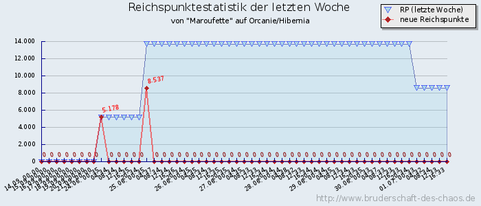 Reichspunktestatistik