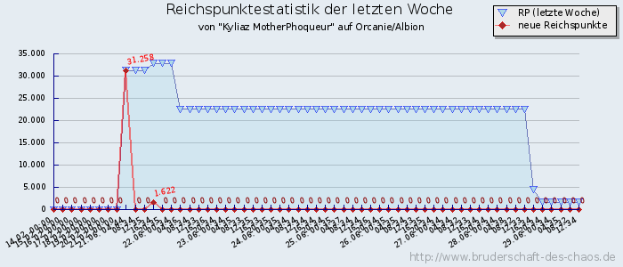 Reichspunktestatistik