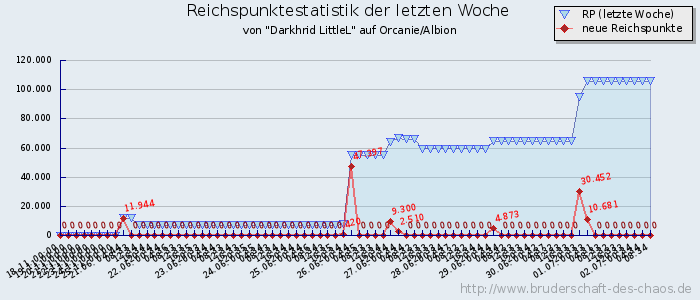 Reichspunktestatistik