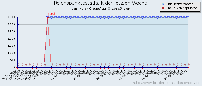 Reichspunktestatistik