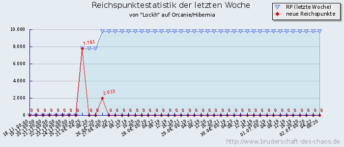 Reichspunktestatistik