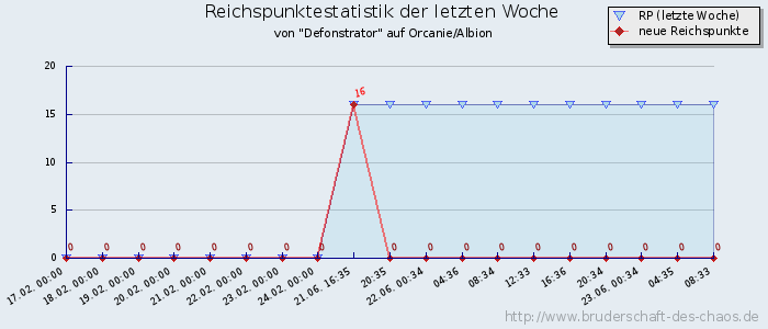 Reichspunktestatistik