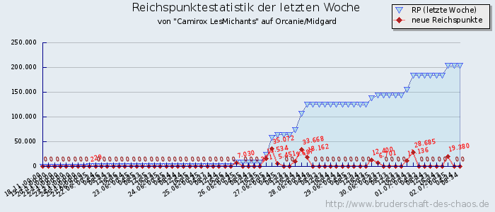 Reichspunktestatistik