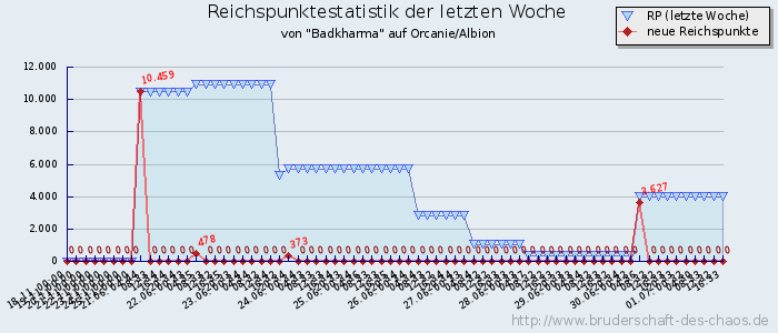 Reichspunktestatistik