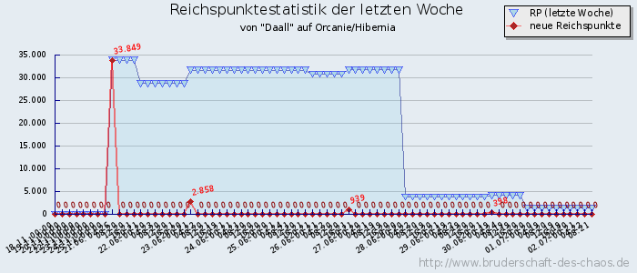 Reichspunktestatistik