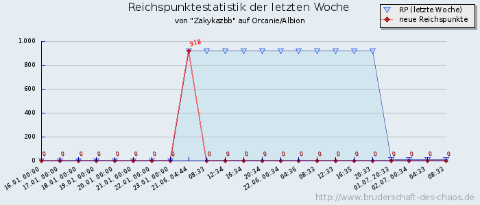 Reichspunktestatistik