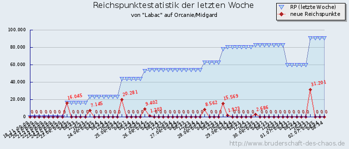 Reichspunktestatistik