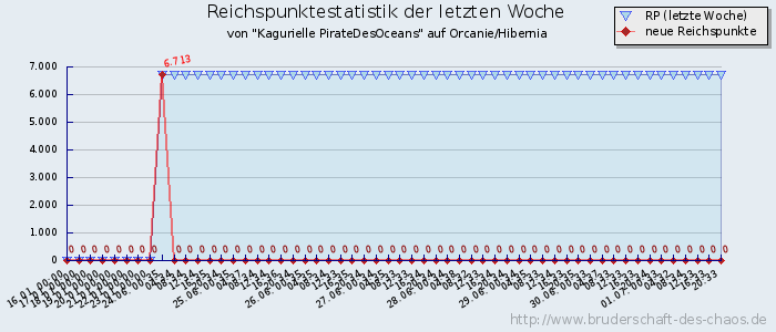 Reichspunktestatistik