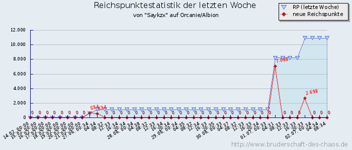 Reichspunktestatistik