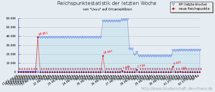 Reichspunktestatistik