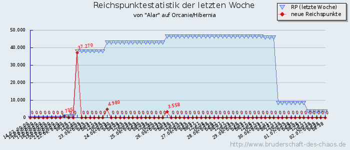 Reichspunktestatistik