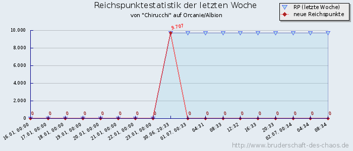 Reichspunktestatistik