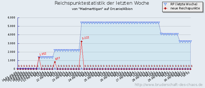 Reichspunktestatistik