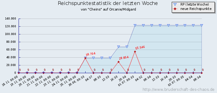 Reichspunktestatistik