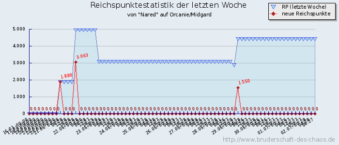 Reichspunktestatistik