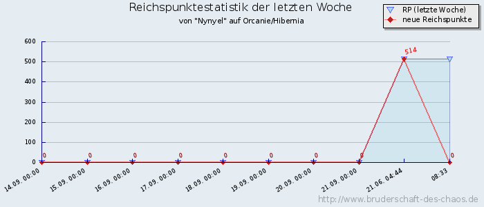 Reichspunktestatistik