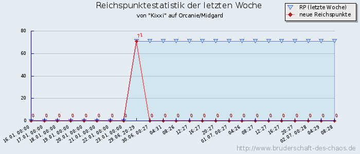 Reichspunktestatistik