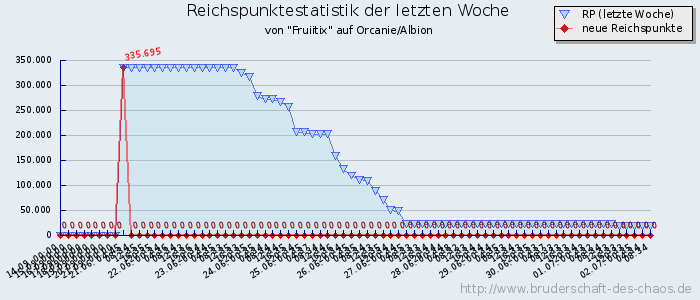 Reichspunktestatistik