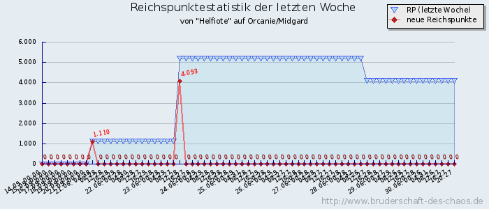 Reichspunktestatistik