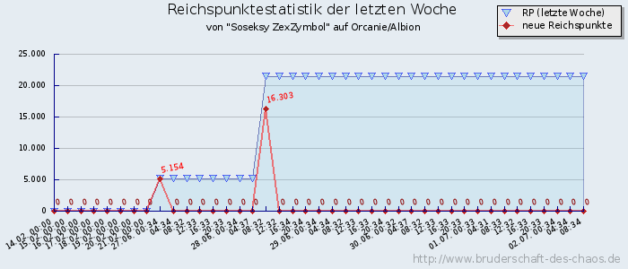 Reichspunktestatistik