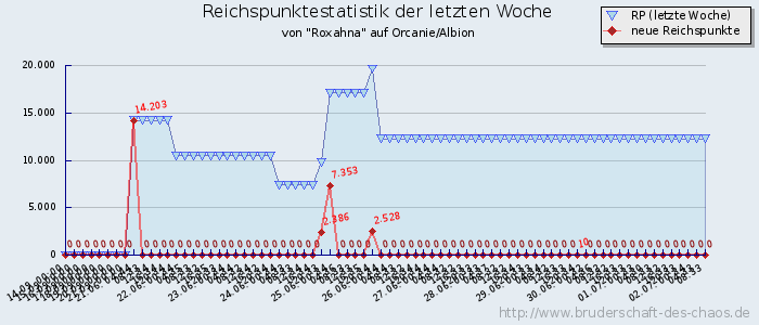 Reichspunktestatistik