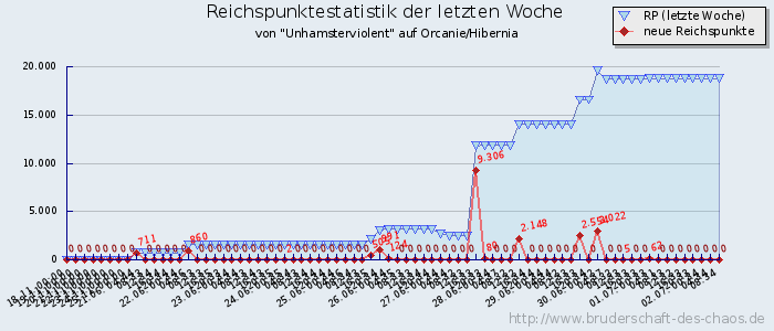 Reichspunktestatistik