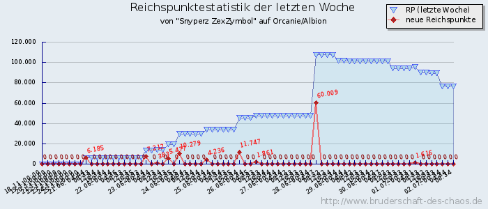 Reichspunktestatistik