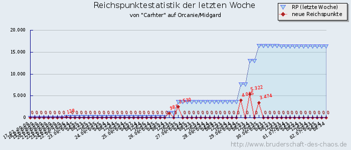 Reichspunktestatistik