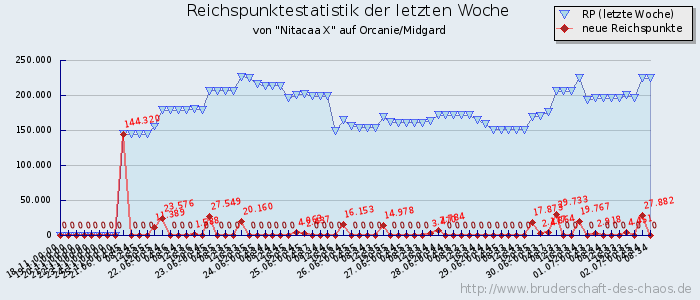 Reichspunktestatistik