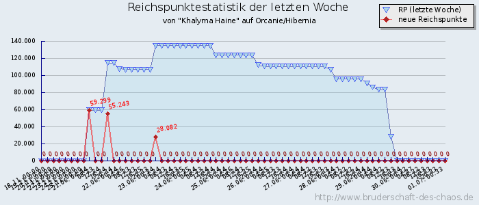 Reichspunktestatistik