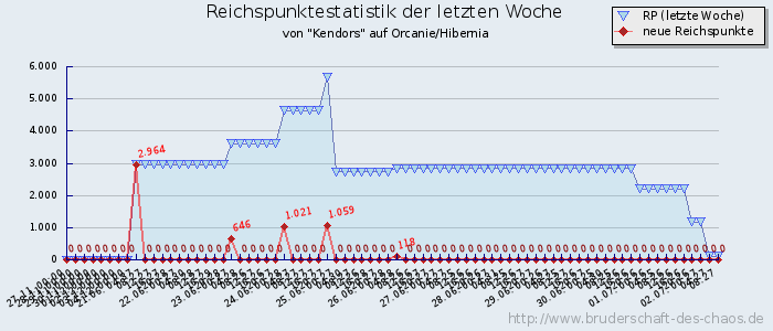 Reichspunktestatistik