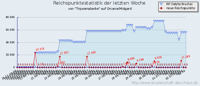 Reichspunktestatistik