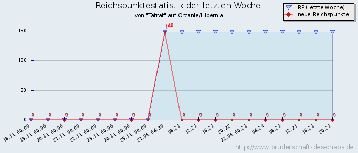 Reichspunktestatistik