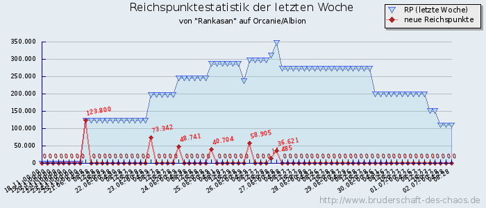 Reichspunktestatistik